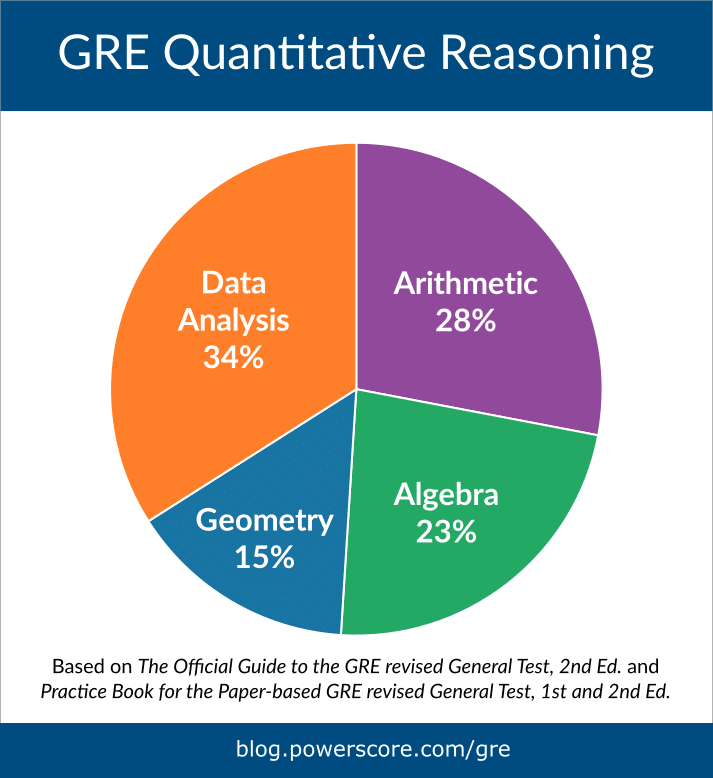 Big 4 Math Topics by Frequency GRE