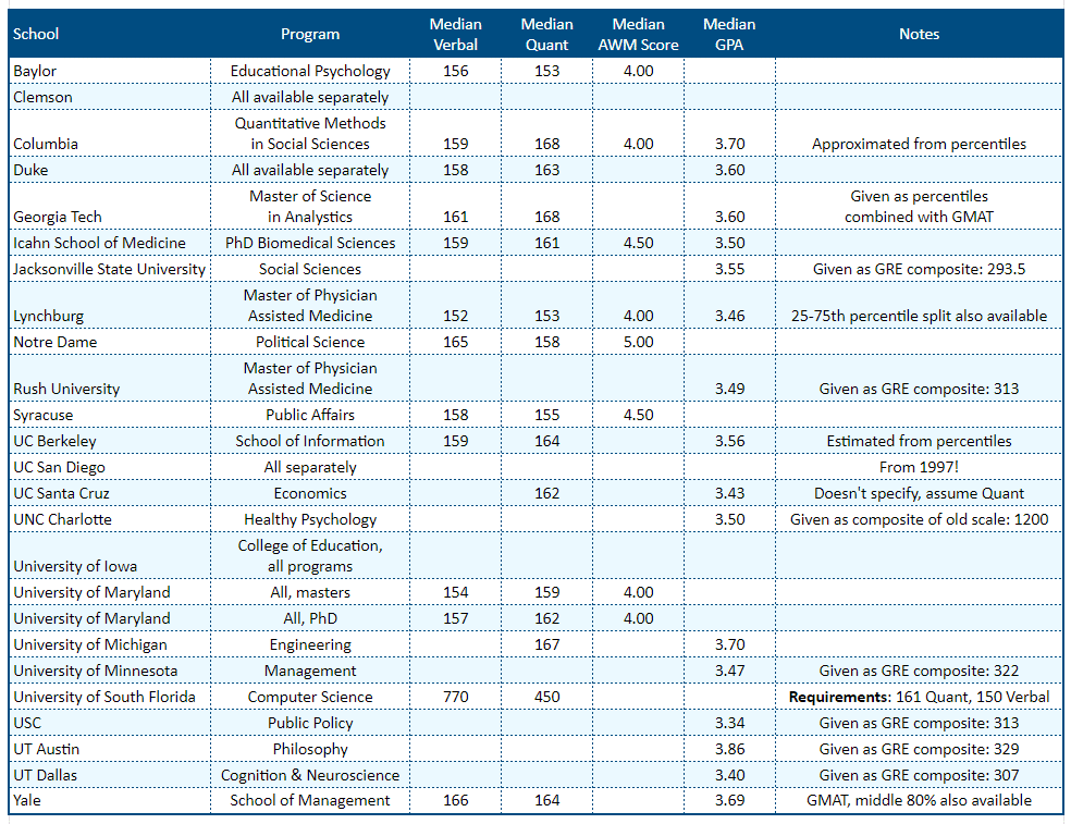 GRE Score Stats