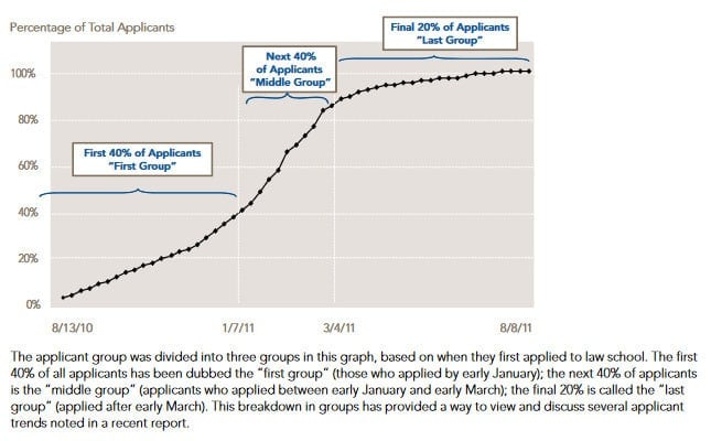 Hoping to Apply to Law School Early Chart