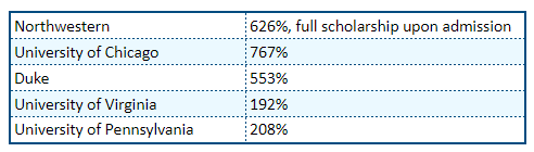 Schools That Seem to Have an ED Boost