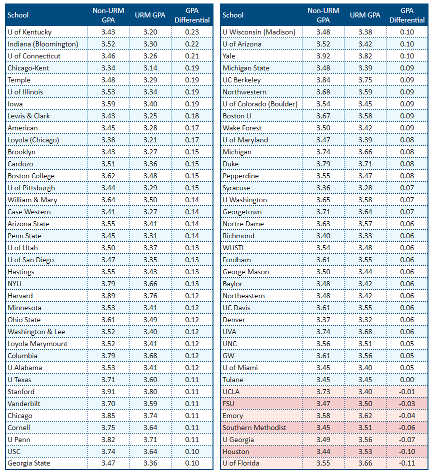 Lsat Gpa Chart