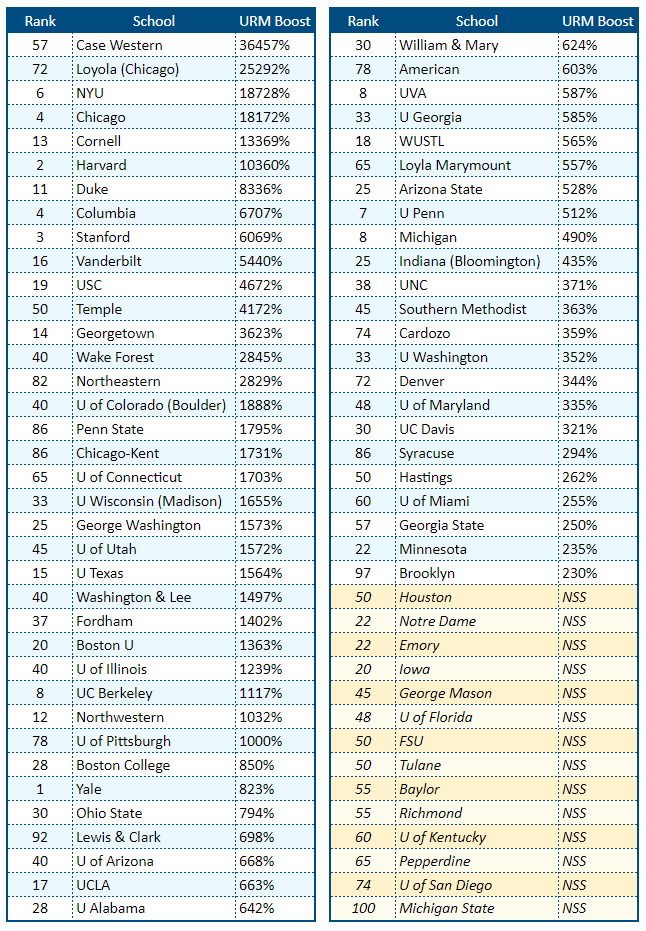 Do Underrepresented Minority (URM) Applicants Have A Law School ...