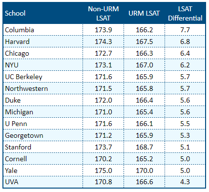 Top 14 Law School URM LSAT Differential