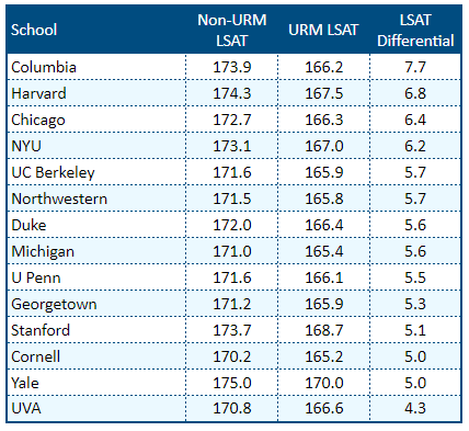 Getting Into Ohio State University Law School - LSAT & GPA