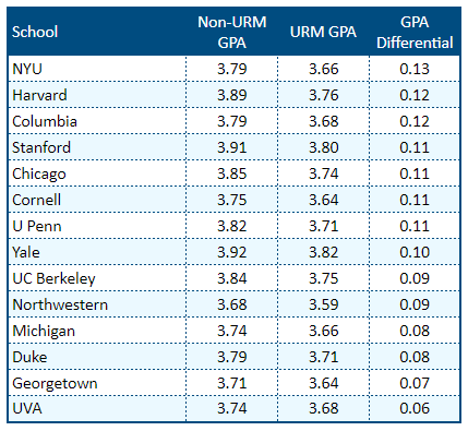 Lsat Gpa Chart