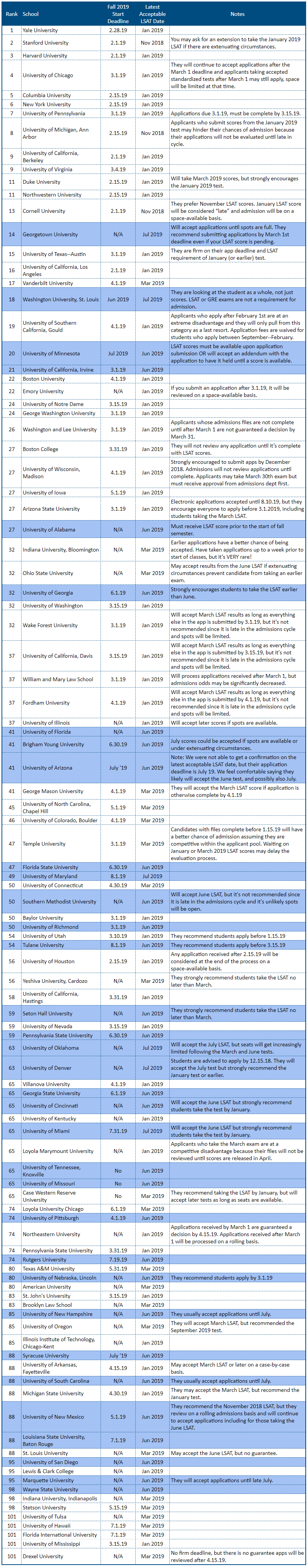 Top 100 Law Schools and Deadlines