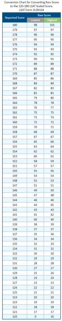 The LSAT Scoring Scale And Your Percentile PowerScore