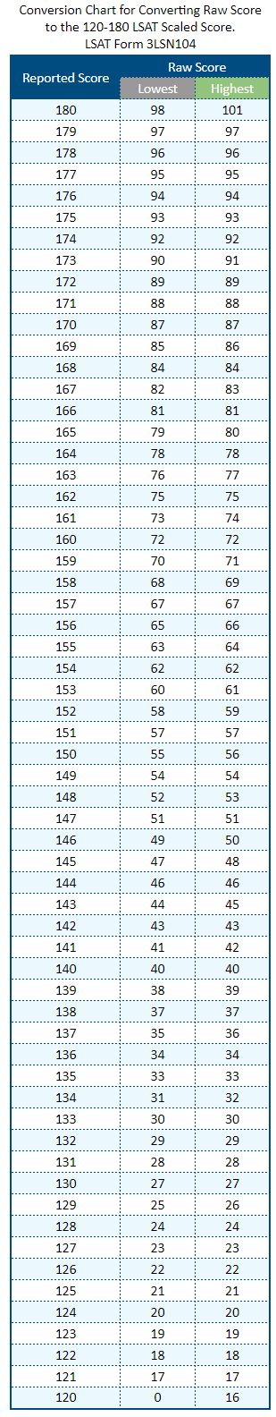 Lsat Scoring Scale Chart