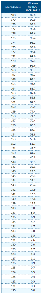 The LSAT Scoring Scale and Your Percentile - PowerScore