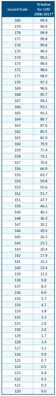 Lsat Grading Chart