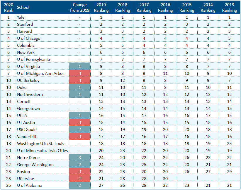 Evaluating The 2022 Us News Law School Rankings On Its Own Terms www