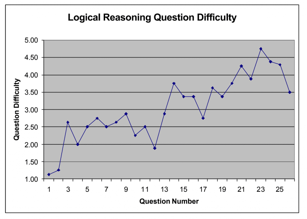 Question-by-Question Difficulty in Logical Reasoning - PowerScore