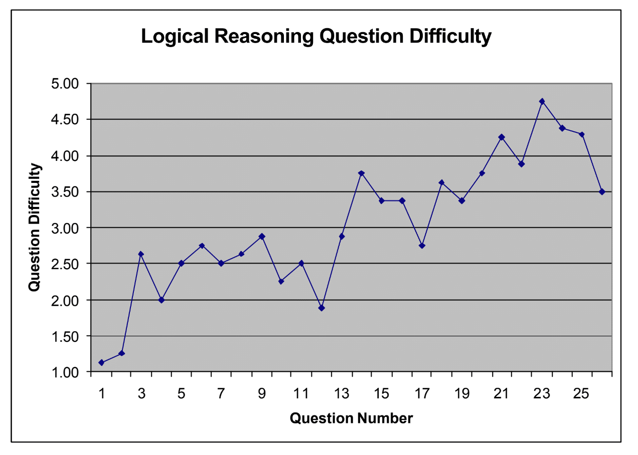 LR Question Difficulty Graph