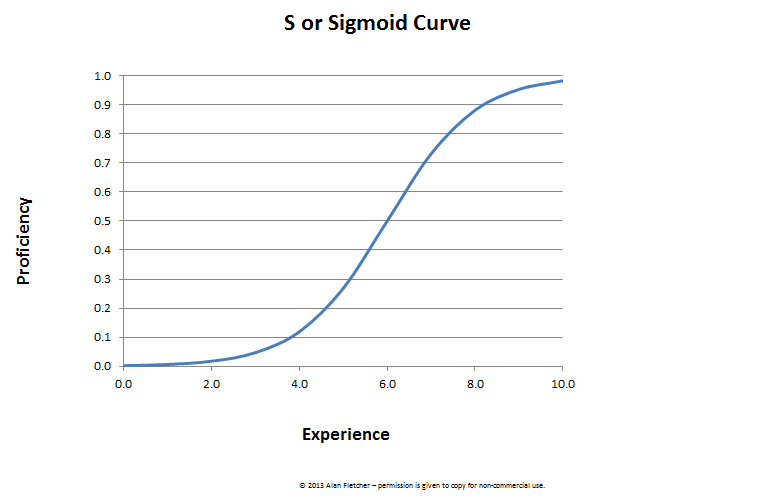 S-Curve