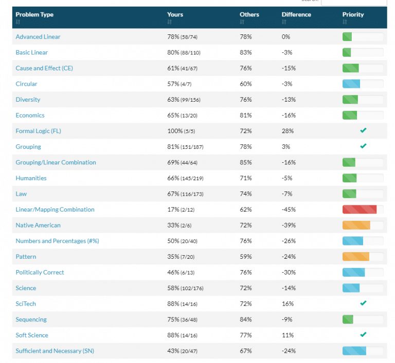 How to Use PowerScore Analytics to Review Your Practice Tests