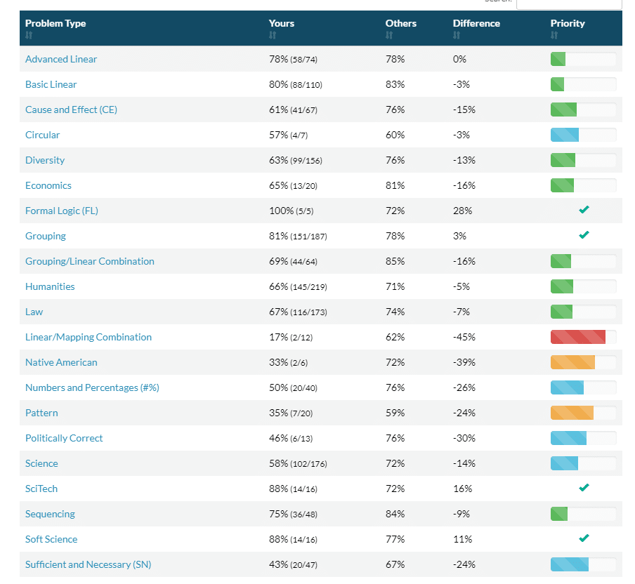 Testing & Analytics LG Breakdown