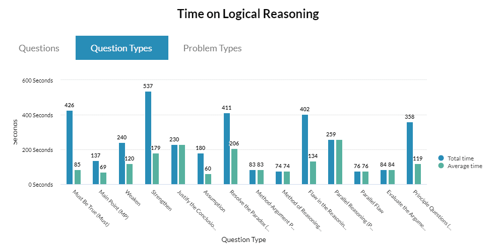 Logical Reasoning Time Question Types