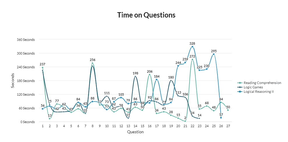 Time on LSAT Questions