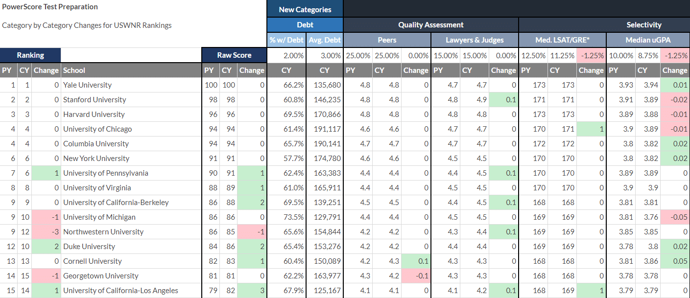 Why Did the 2022 US News Law Rankings Change? PowerScore