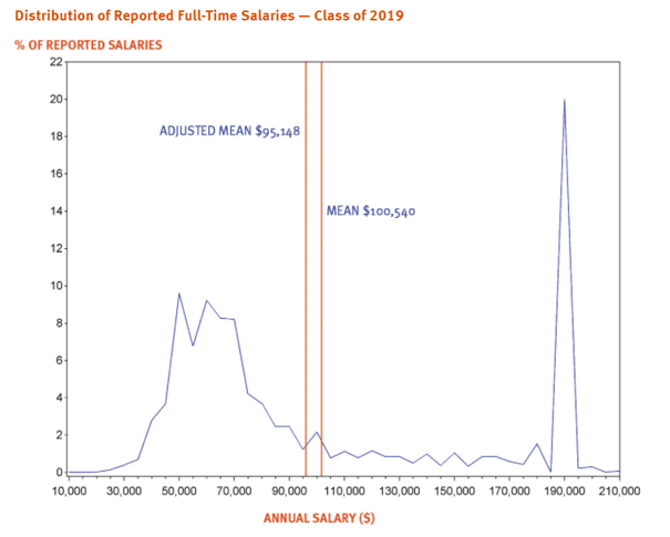 Distribution of Reported Full-Time Salaries