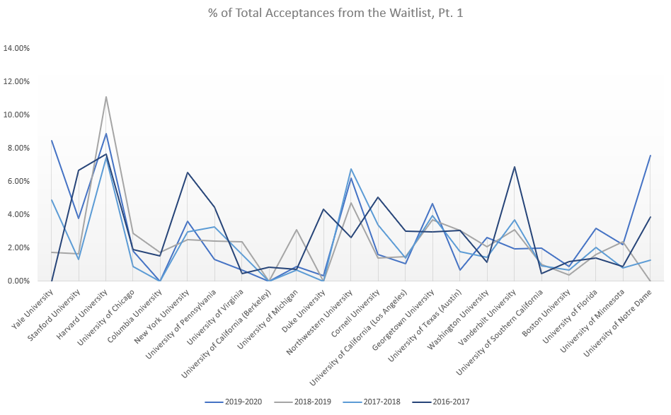 Percent Acceptances Pt 1