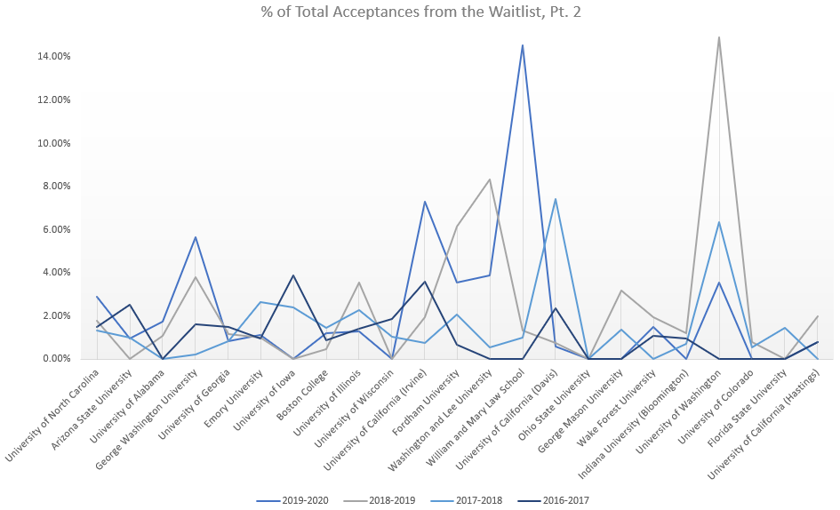 Percent of Acceptances P2