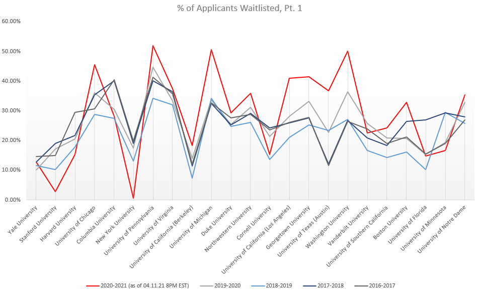 Percent of WL P1