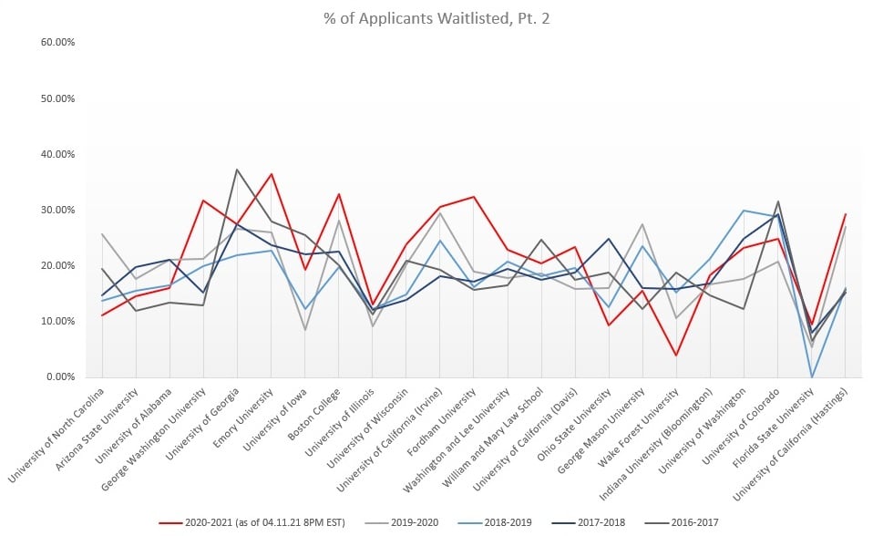 Historic Law School Waitlist Movement And The Current Cycle