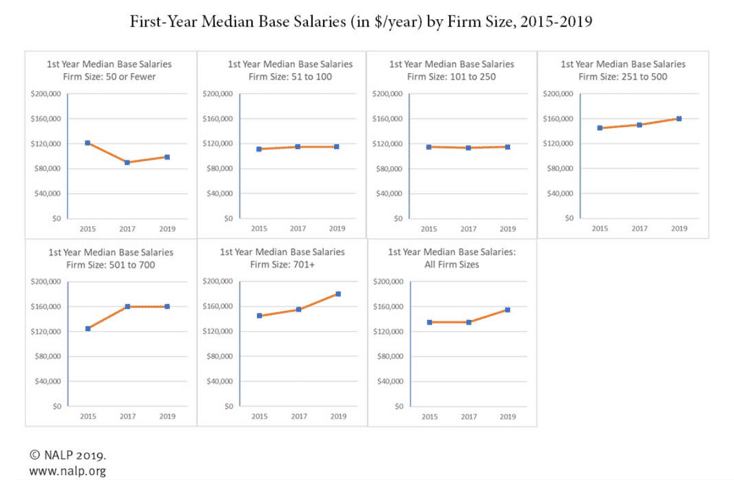 First-Year Median Base Salaries by Firm