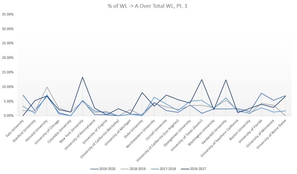 Historic Law School Waitlist Movement And The Current Cycle