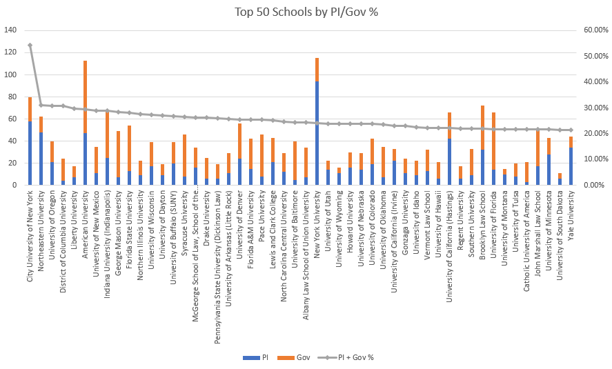 Public Interest Employment Graph