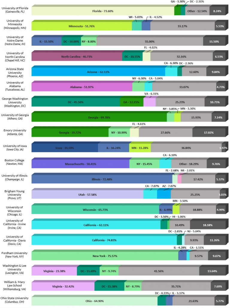 law-school-job-placement-top-states-and-portability-powerscore