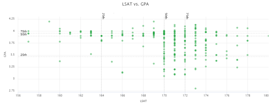 Predictors LSAT vs GPA