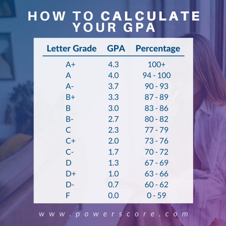 Number Grade To Gpa Calculator