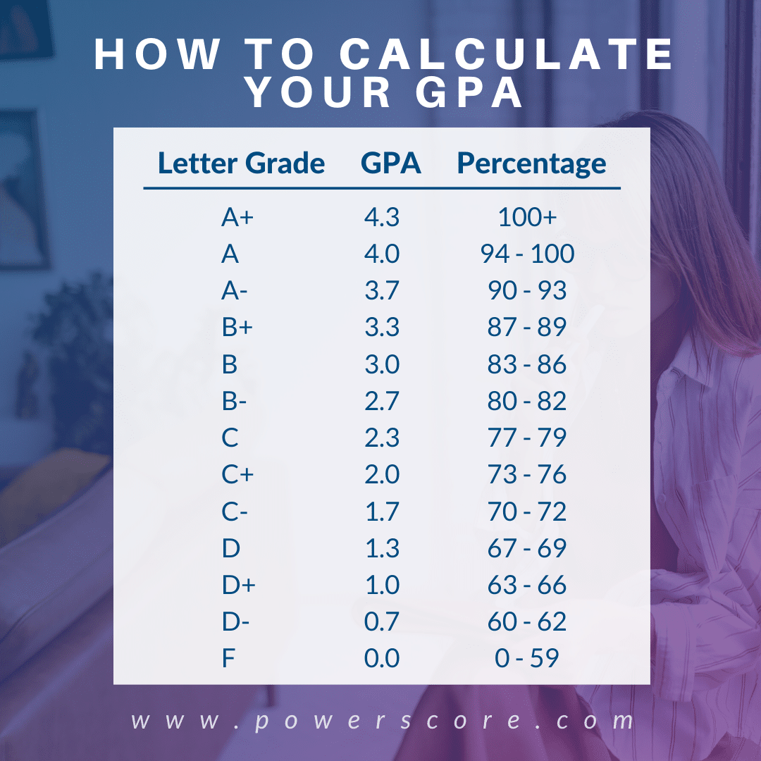 Gpa Letter Grade Conversion Chart